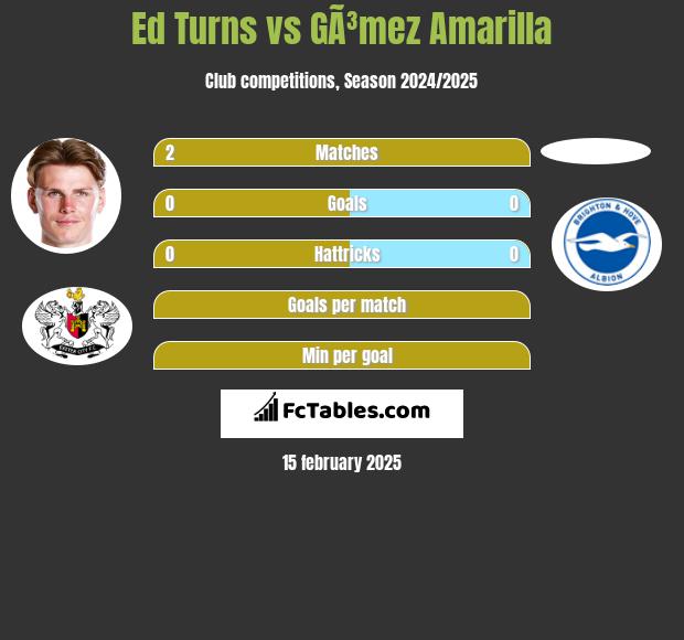 Ed Turns vs GÃ³mez Amarilla h2h player stats