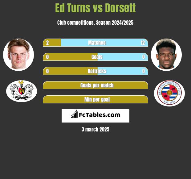 Ed Turns vs Dorsett h2h player stats