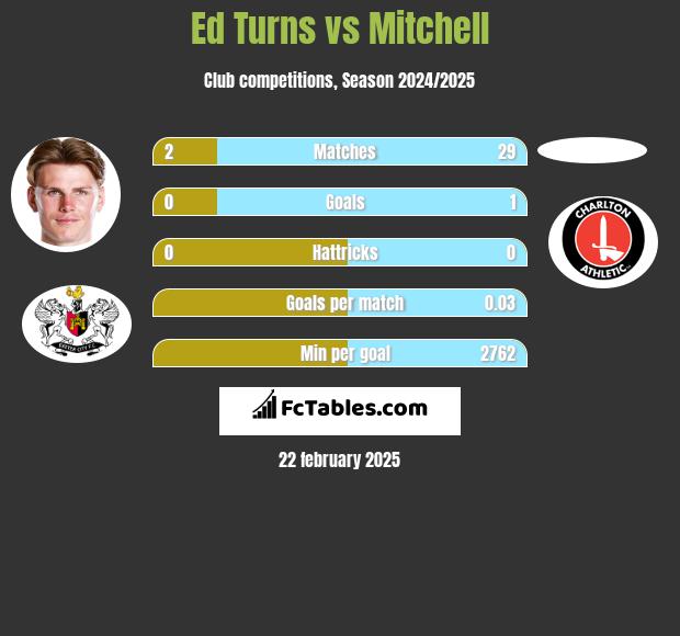 Ed Turns vs Mitchell h2h player stats