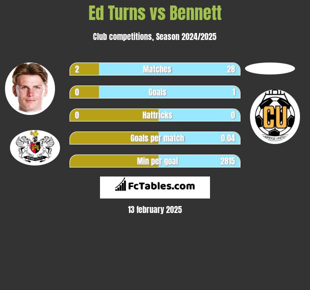 Ed Turns vs Bennett h2h player stats