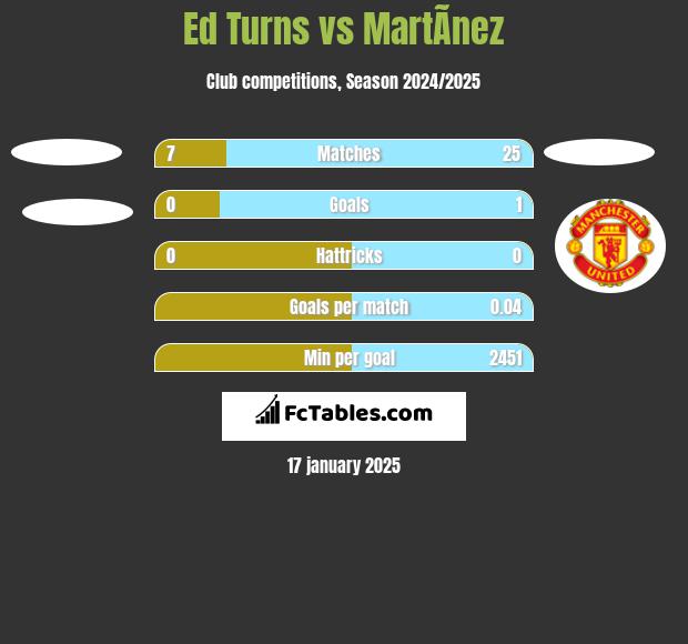 Ed Turns vs MartÃ­nez h2h player stats