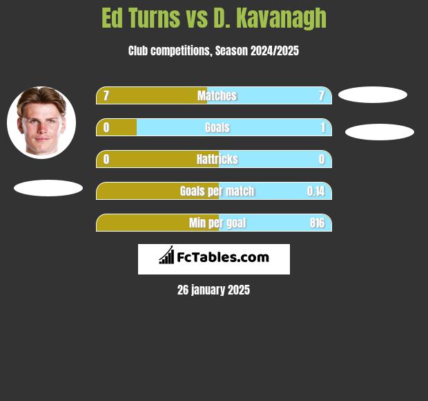 Ed Turns vs D. Kavanagh h2h player stats