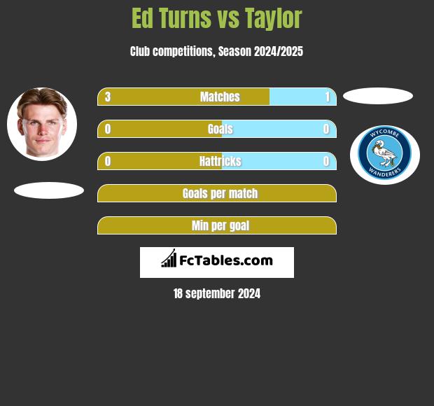 Ed Turns vs Taylor h2h player stats