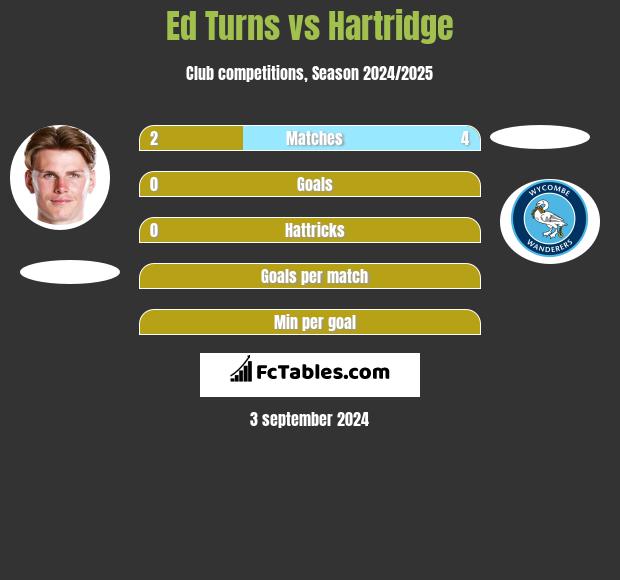 Ed Turns vs Hartridge h2h player stats