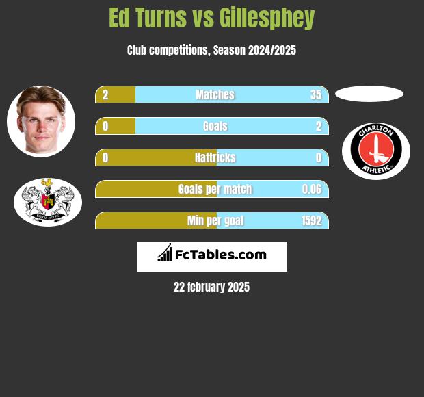 Ed Turns vs Gillesphey h2h player stats