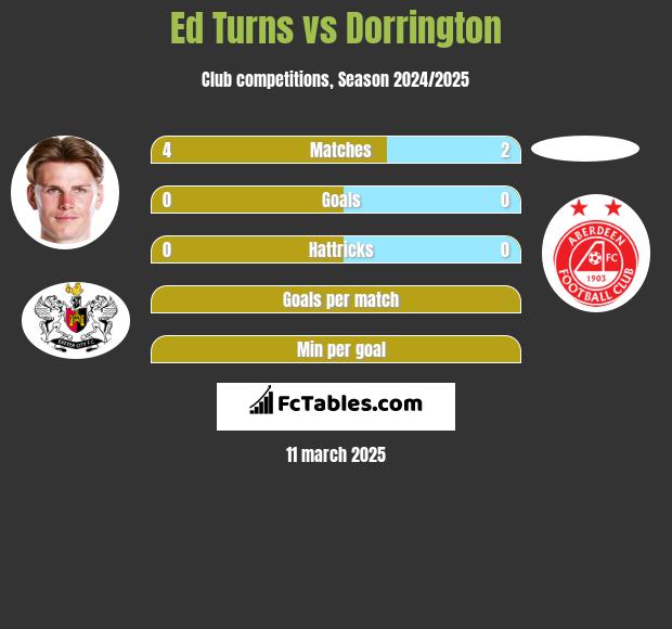 Ed Turns vs Dorrington h2h player stats