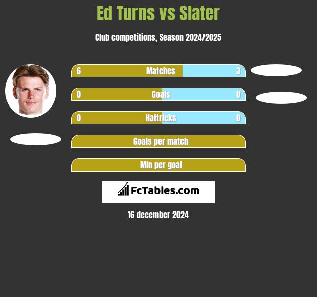 Ed Turns vs Slater h2h player stats