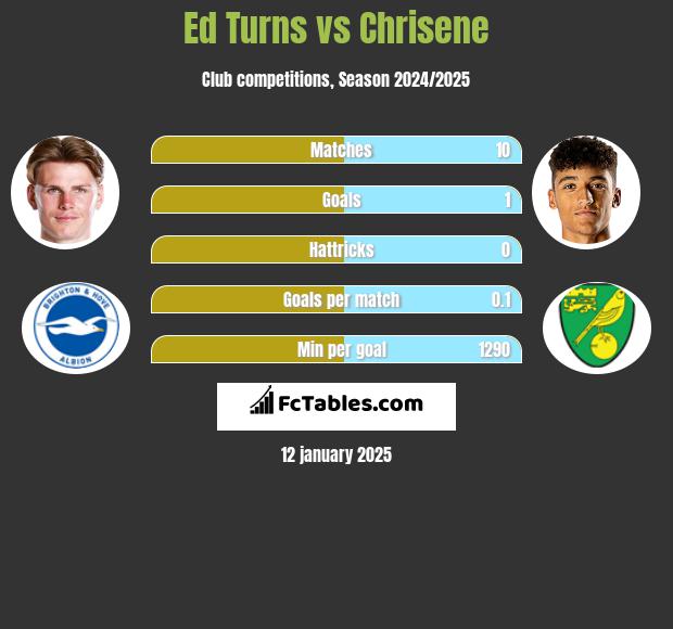 Ed Turns vs Chrisene h2h player stats