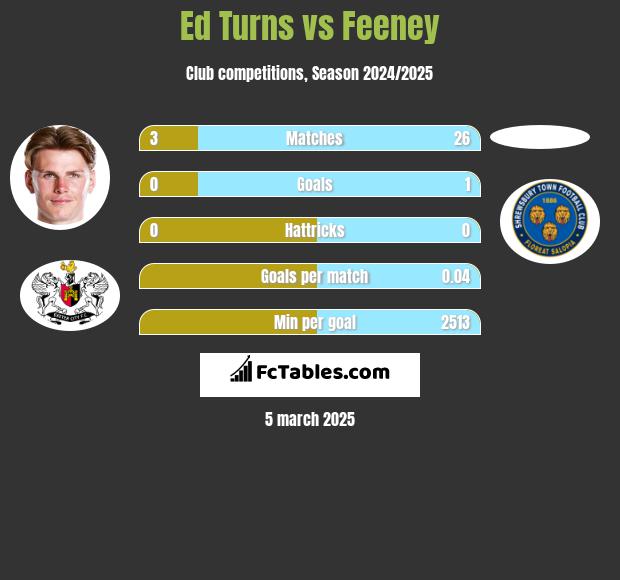 Ed Turns vs Feeney h2h player stats