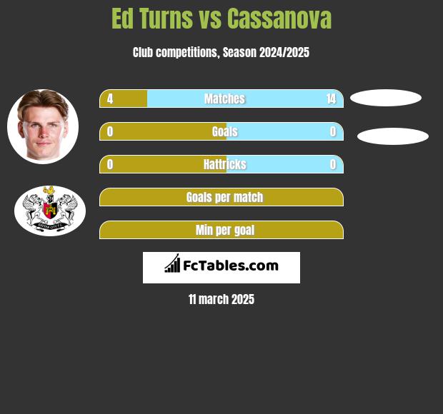 Ed Turns vs Cassanova h2h player stats