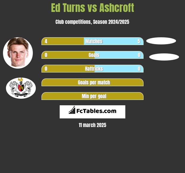 Ed Turns vs Ashcroft h2h player stats