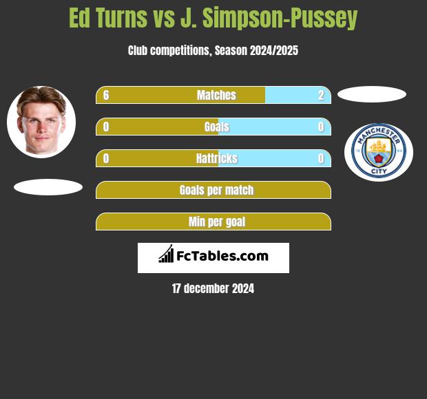 Ed Turns vs J. Simpson-Pussey h2h player stats