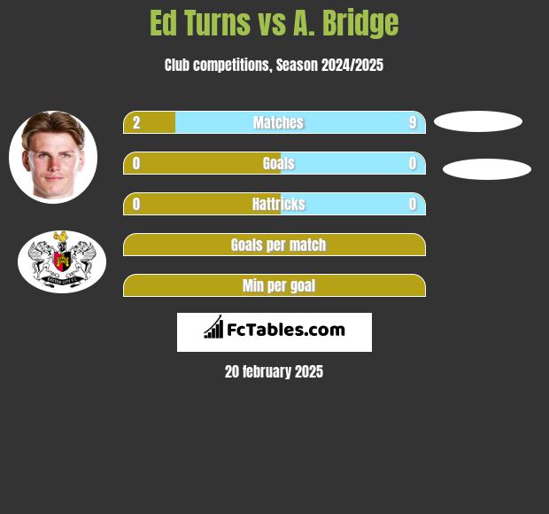 Ed Turns vs A. Bridge h2h player stats