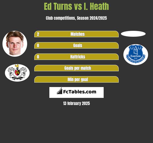 Ed Turns vs I. Heath h2h player stats