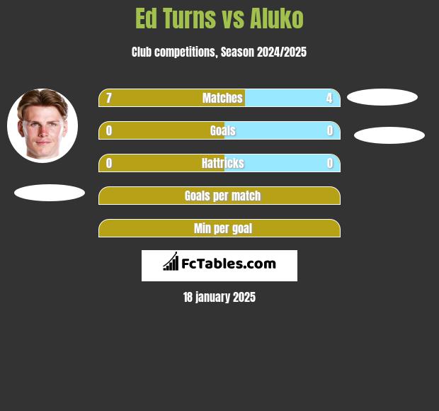 Ed Turns vs Aluko h2h player stats