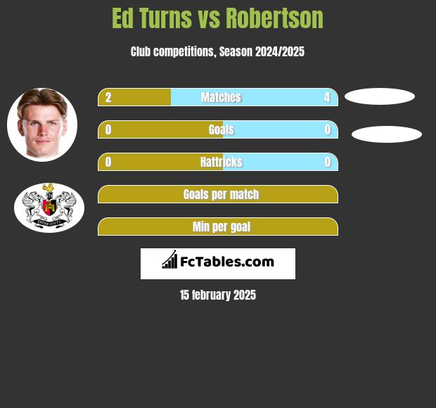 Ed Turns vs Robertson h2h player stats