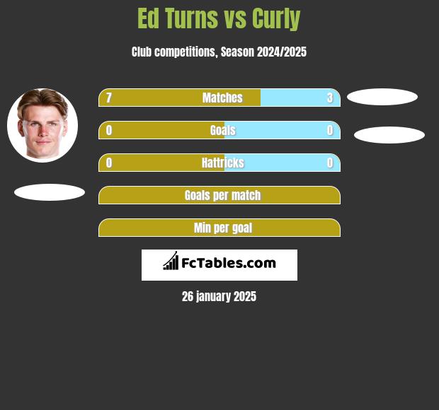 Ed Turns vs Curly h2h player stats