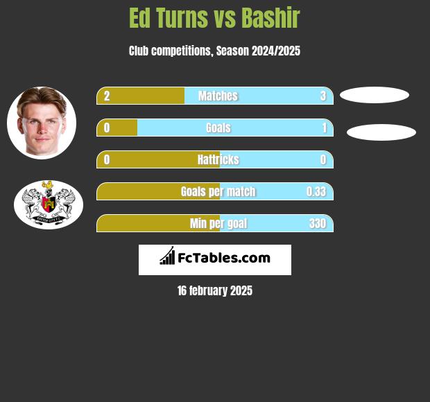 Ed Turns vs Bashir h2h player stats