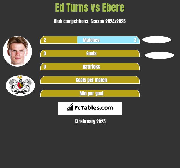 Ed Turns vs Ebere h2h player stats