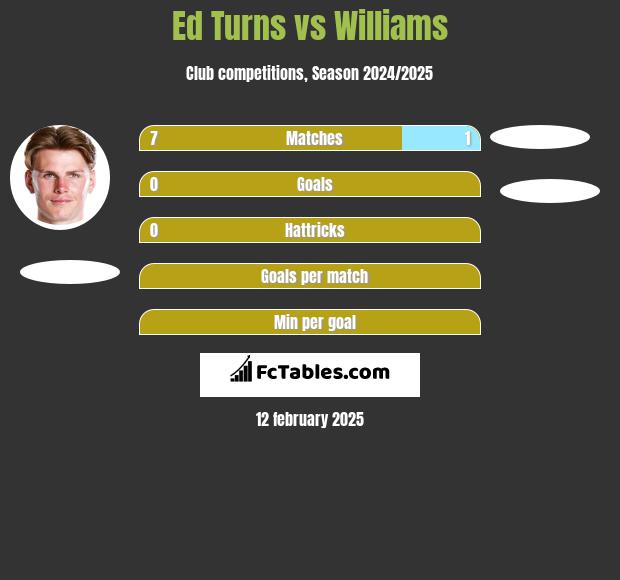 Ed Turns vs Williams h2h player stats