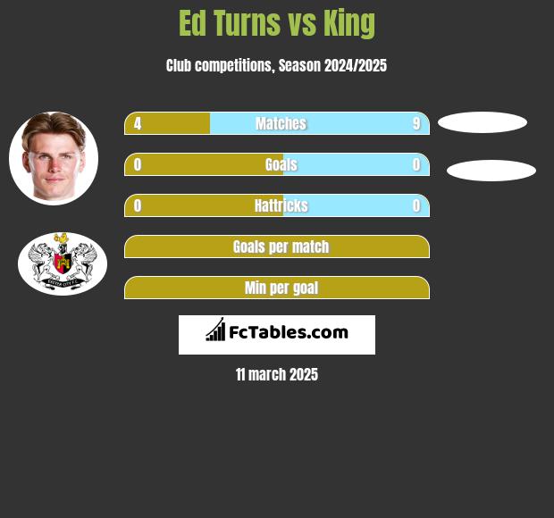 Ed Turns vs King h2h player stats