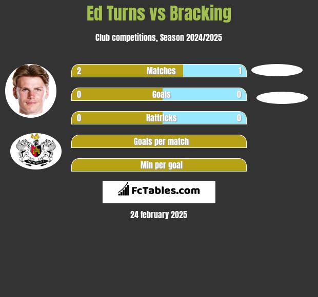 Ed Turns vs Bracking h2h player stats