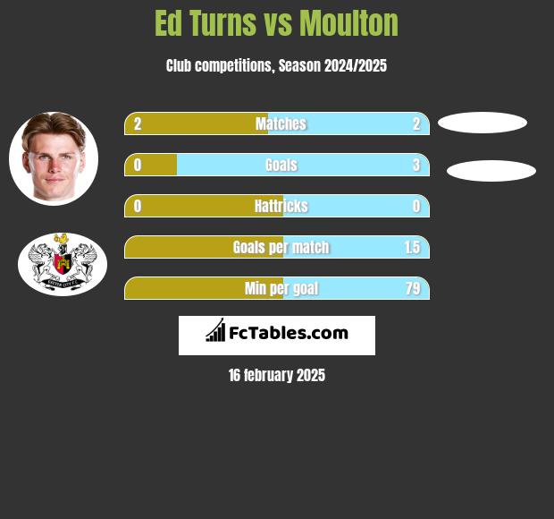 Ed Turns vs Moulton h2h player stats