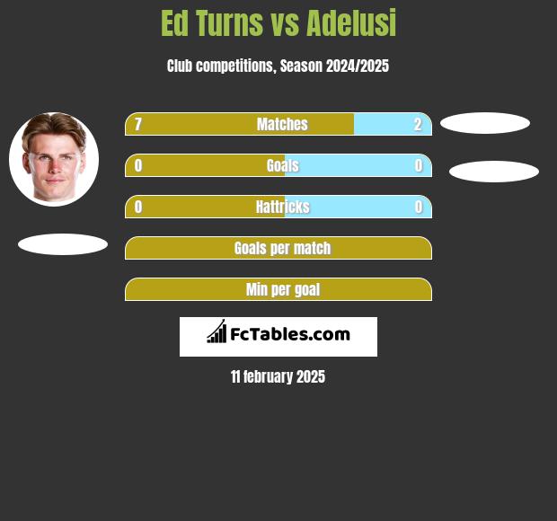 Ed Turns vs Adelusi h2h player stats