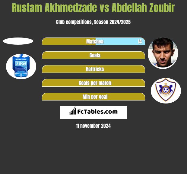 Rustam Akhmedzade vs Abdellah Zoubir h2h player stats