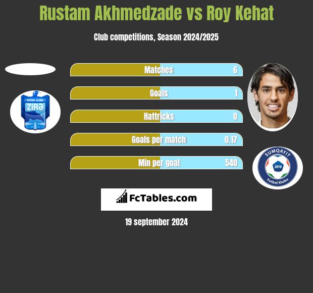 Rustam Akhmedzade vs Roy Kehat h2h player stats