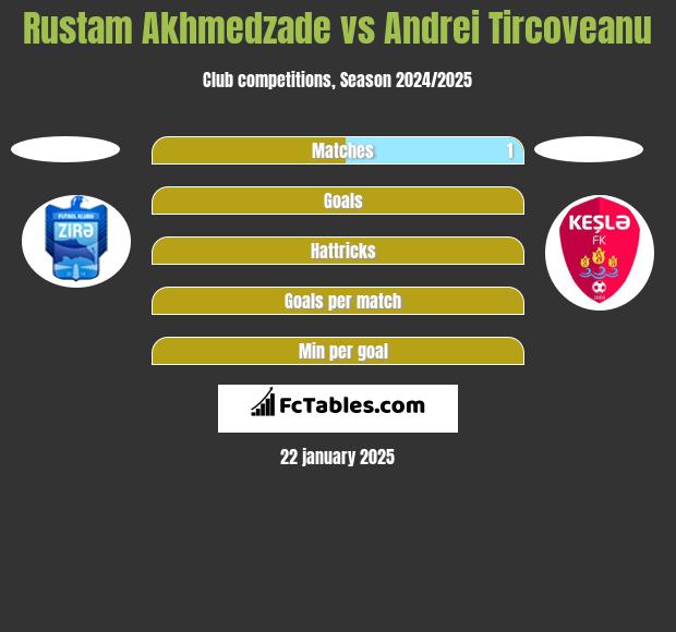 Rustam Akhmedzade vs Andrei Tircoveanu h2h player stats