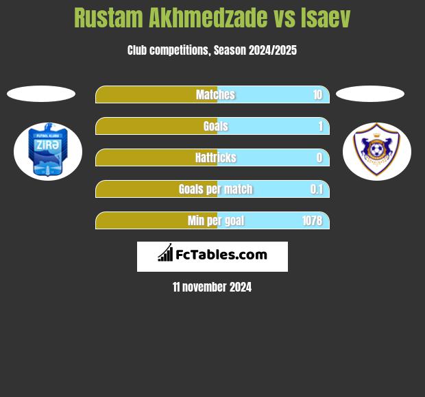 Rustam Akhmedzade vs Isaev h2h player stats