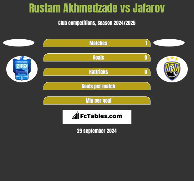 Rustam Akhmedzade vs Jafarov h2h player stats