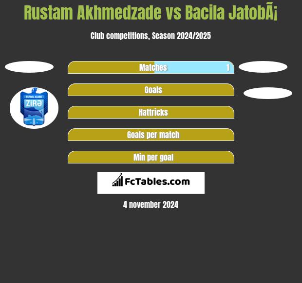 Rustam Akhmedzade vs Bacila JatobÃ¡ h2h player stats