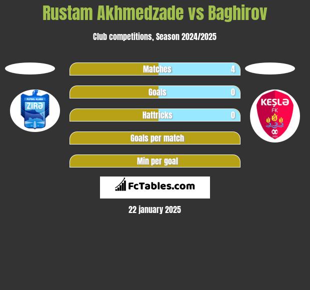 Rustam Akhmedzade vs Baghirov h2h player stats