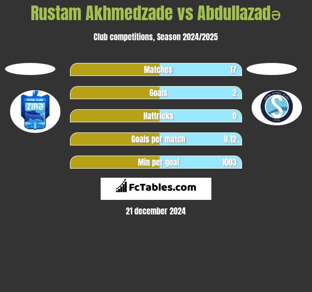 Rustam Akhmedzade vs Abdullazadə h2h player stats