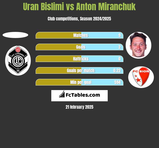 Uran Bislimi vs Anton Miranchuk h2h player stats