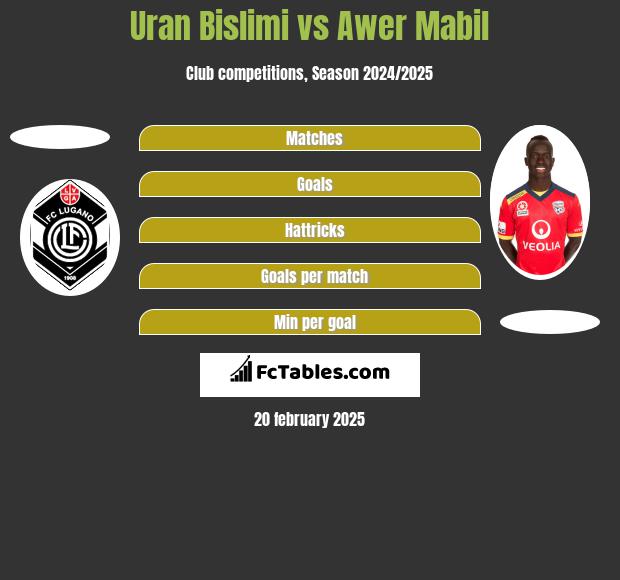 Uran Bislimi vs Awer Mabil h2h player stats