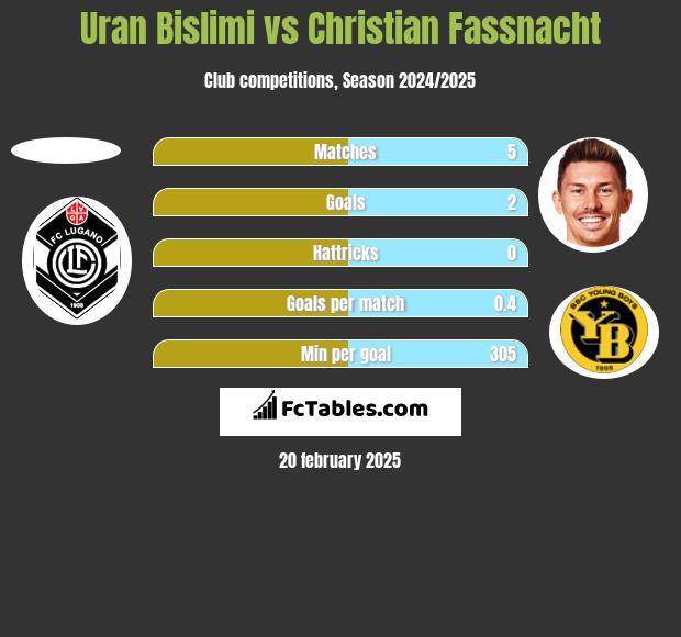 Uran Bislimi vs Christian Fassnacht h2h player stats