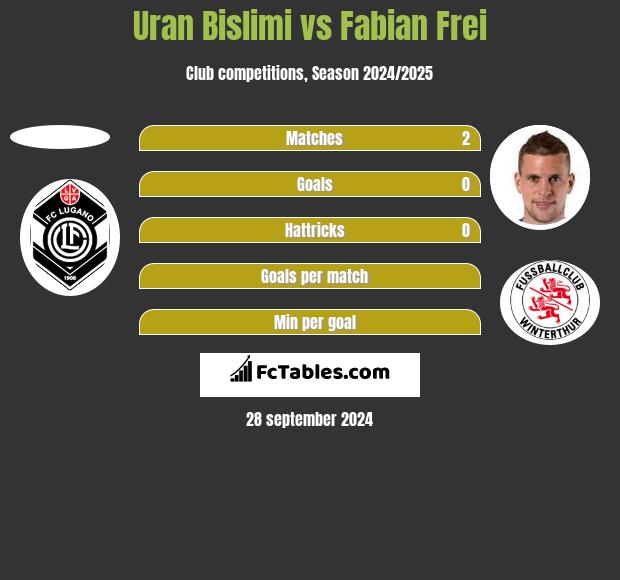 Uran Bislimi vs Fabian Frei h2h player stats