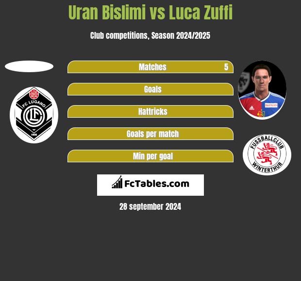 Uran Bislimi vs Luca Zuffi h2h player stats