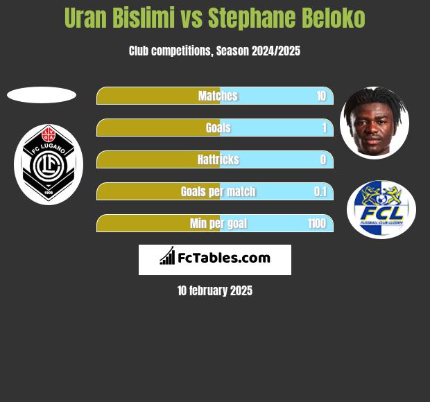 Uran Bislimi vs Stephane Beloko h2h player stats