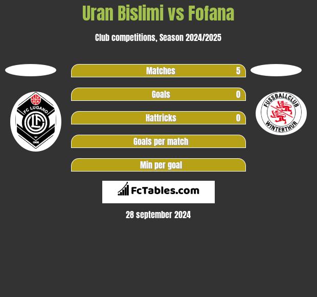 Uran Bislimi vs Fofana h2h player stats