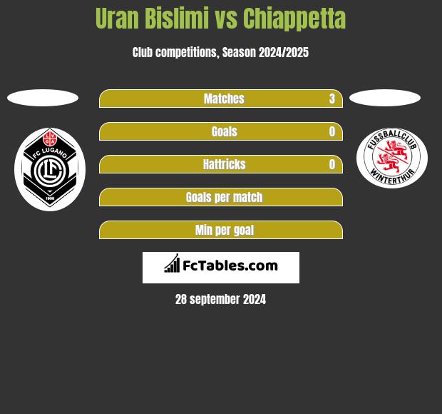 Uran Bislimi vs Chiappetta h2h player stats