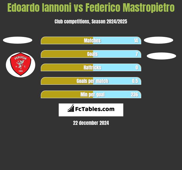 Edoardo Iannoni vs Federico Mastropietro h2h player stats