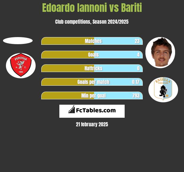 Edoardo Iannoni vs Bariti h2h player stats