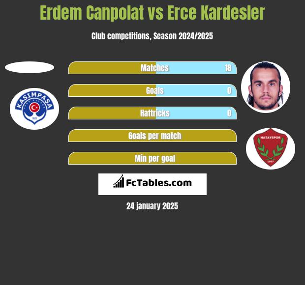 Erdem Canpolat vs Erce Kardesler h2h player stats