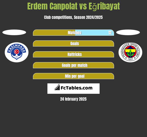 Erdem Canpolat vs Eğribayat h2h player stats