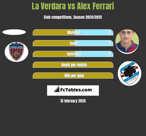 La Verdara vs Alex Ferrari h2h player stats