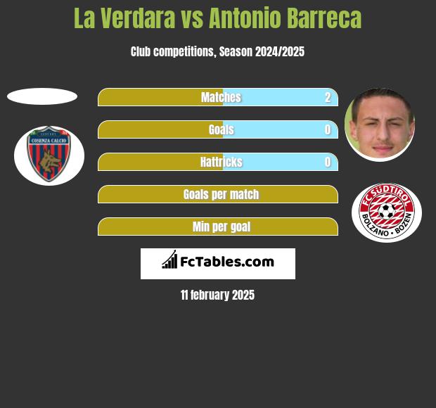 La Verdara vs Antonio Barreca h2h player stats